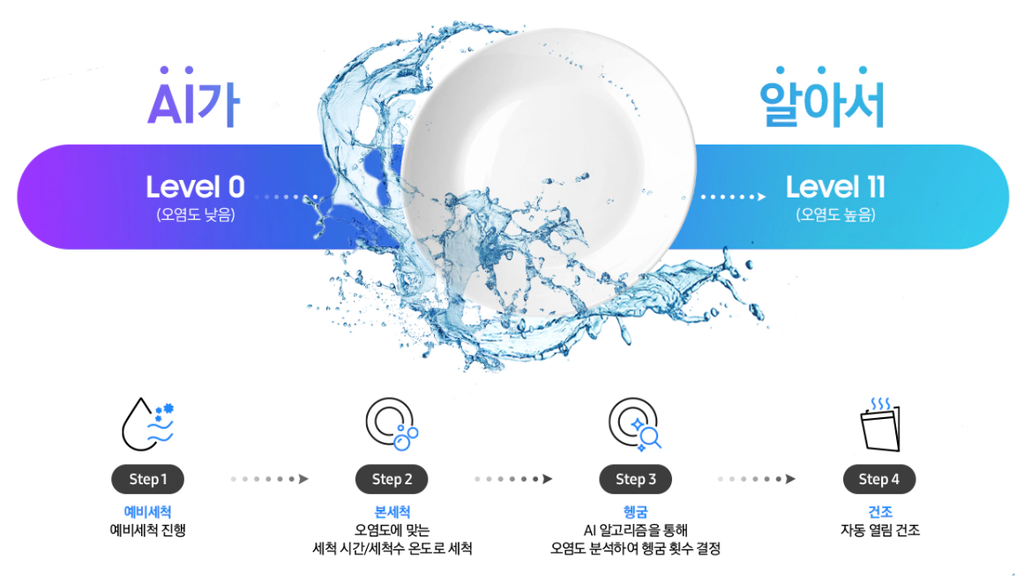 삼성 비스포크 LG 디오스 14인용 식기세척기 비교, DW80F75L1U01과 DUE5BGL1E 살펴보기 3 삼성2
